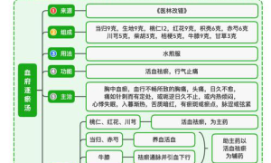 中医经方新时代诊疗的突破