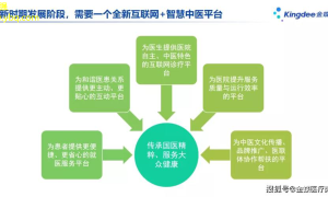 中医新科技提升健康新方向