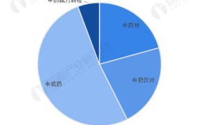 中药新知2023年中药流行趋势大解析