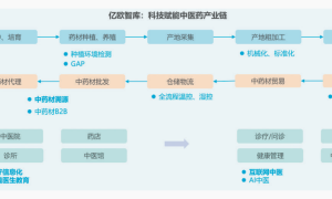 中医药新方向科技赋能中医药发展